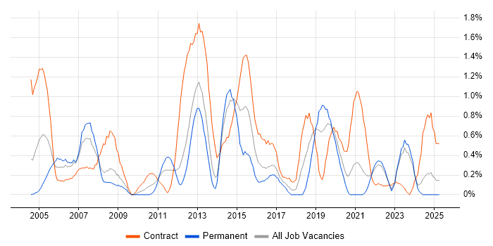 Job vacancy trend for Infrastructure Project Manager in Merseyside Job vacancy trend for Infrastructure Project Manager in Merseyside