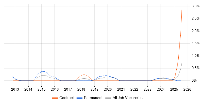 Job vacancy trend for Infrastructure Services Engineer in Merseyside