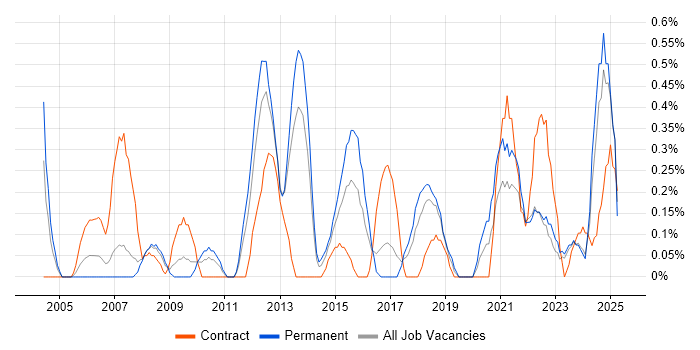 Job vacancy trend for Infrastructure Support Engineer in Merseyside