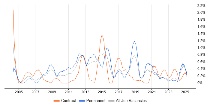 Job vacancy trend for Infrastructure Support in Merseyside