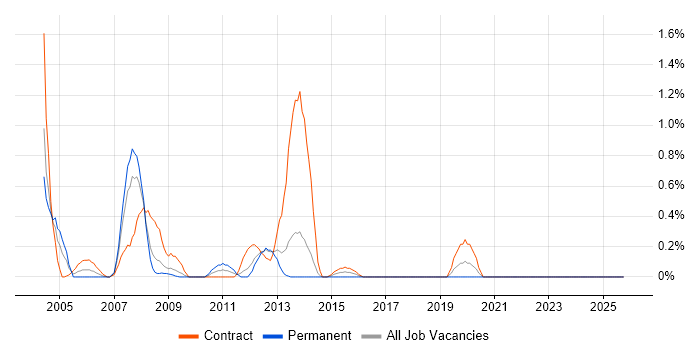 InstallShield job vacancy trend in Merseyside