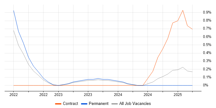 Job vacancy trend for Insurtech in Merseyside Job vacancy trend for Insurtech in Merseyside