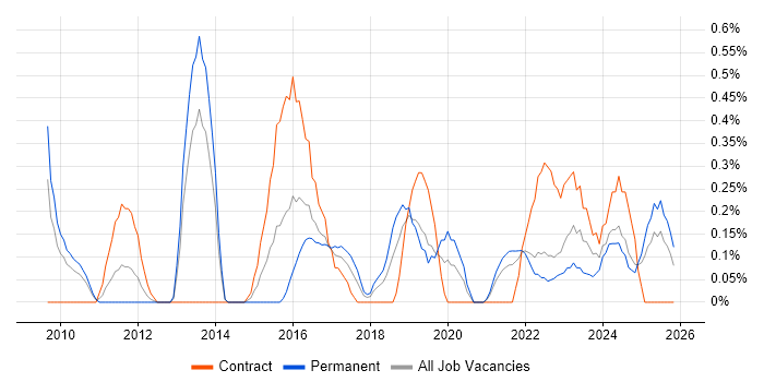 Integration Developer job vacancy trend in Merseyside