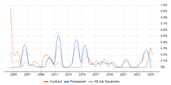 Job vacancy trend for Integration Manager in Merseyside Job vacancy trend for Integration Manager in Merseyside