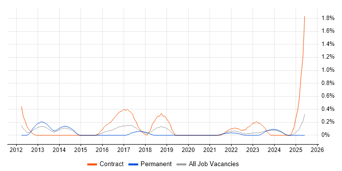 Job vacancy trend for Integration Patterns in Merseyside Job vacancy trend for Integration Patterns in Merseyside