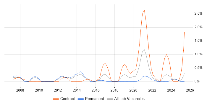 Job vacancy trend for Interaction Design in Merseyside Job vacancy trend for Interaction Design in Merseyside