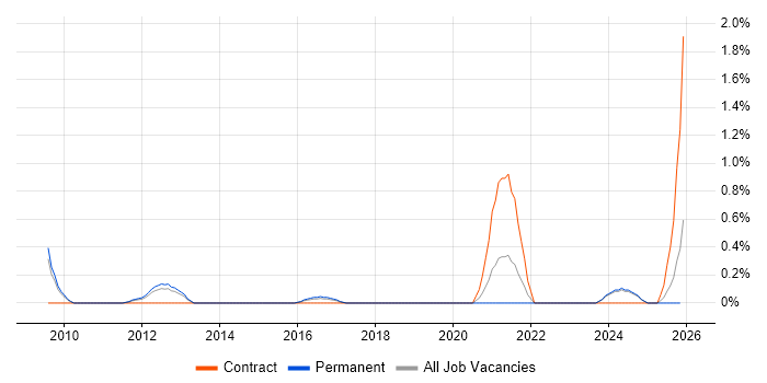 Interaction Designer job vacancy trend in Merseyside