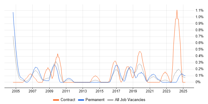 Job vacancy trend for Internal Audit in Merseyside Job vacancy trend for Internal Audit in Merseyside