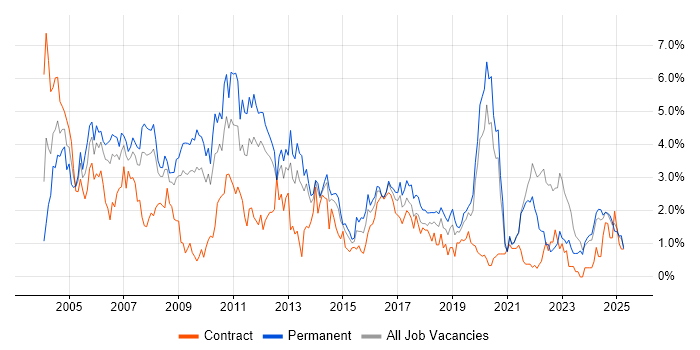 Job vacancy trend for Internet in Merseyside