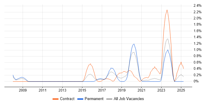 Job vacancy trend for InterSystems Cache in Merseyside Job vacancy trend for InterSystems Cache in Merseyside