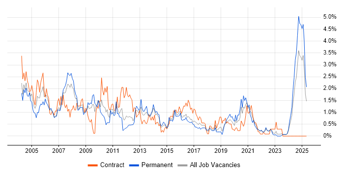 Job vacancy trend for Intranet in Merseyside Job vacancy trend for Intranet in Merseyside
