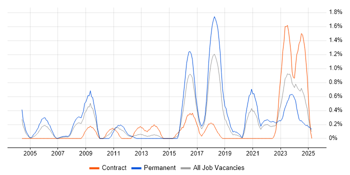 Job vacancy trend for Intrusion Detection in Merseyside Job vacancy trend for Intrusion Detection in Merseyside