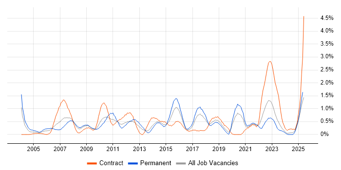 Job vacancy trend for Investment Banking in Merseyside Job vacancy trend for Investment Banking in Merseyside