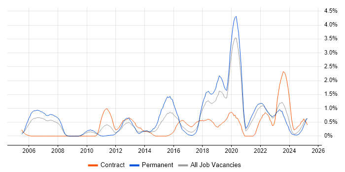 Job vacancy trend for Investment Management in Merseyside Job vacancy trend for Investment Management in Merseyside