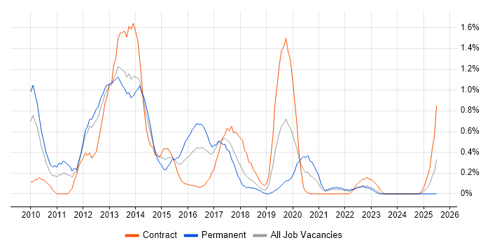 Job vacancy trend for iOS Development in Merseyside