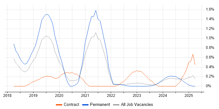 Job vacancy trend for IoT in Merseyside
