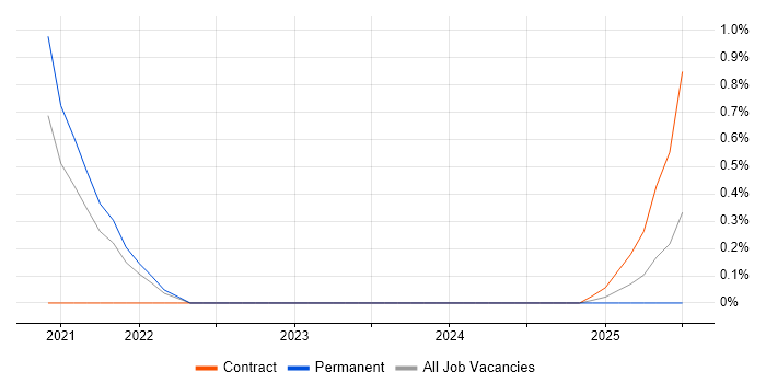 Job vacancy trend for (ISC)2 CCSP in Merseyside Job vacancy trend for (ISC)2 CCSP in Merseyside