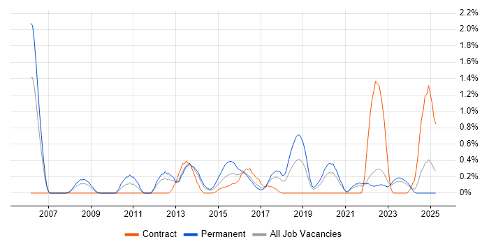 Job vacancy trend for iSCSI in Merseyside