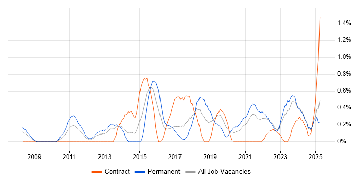 Job vacancy trend for ISMS in Merseyside Job vacancy trend for ISMS in Merseyside
