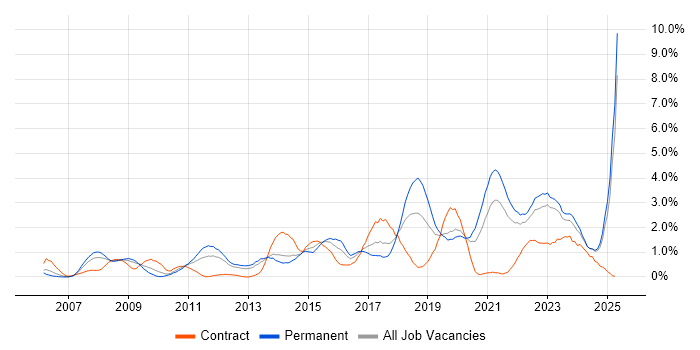 Job vacancy trend for ISO/IEC 27001 in Merseyside Job vacancy trend for ISO/IEC 27001 in Merseyside
