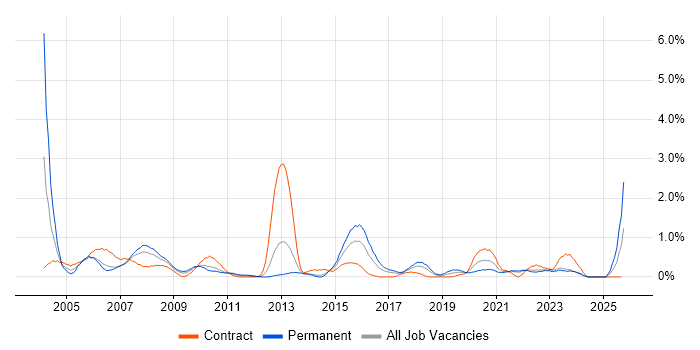 IT Administrator job vacancy trend in Merseyside IT Administrator job vacancy trend in Merseyside
