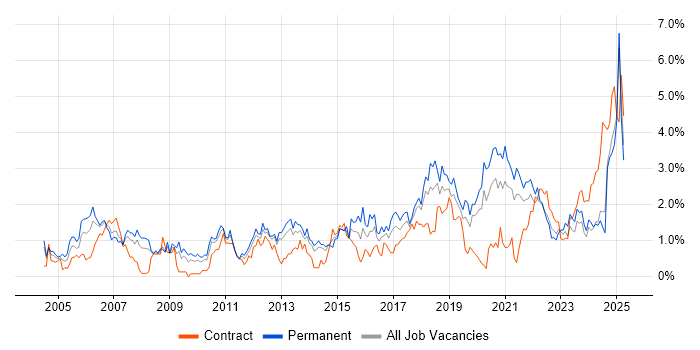 Job vacancy trend for IT Analyst in Merseyside Job vacancy trend for IT Analyst in Merseyside