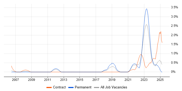 Job vacancy trend for IT Asset Management in Merseyside