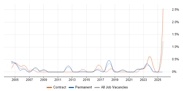 IT Audit job vacancy trend in Merseyside IT Audit job vacancy trend in Merseyside