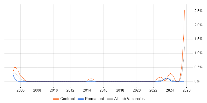 IT Auditor job vacancy trend in Merseyside IT Auditor job vacancy trend in Merseyside