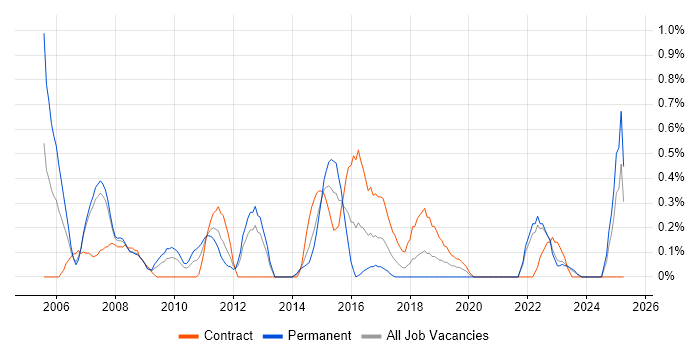Job vacancy trend for IT Consultant in Merseyside Job vacancy trend for IT Consultant in Merseyside