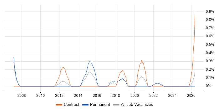 IT Finance Manager job vacancy trend in Merseyside