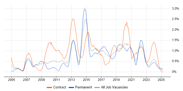 Job vacancy trend for IT Project Manager in Merseyside Job vacancy trend for IT Project Manager in Merseyside