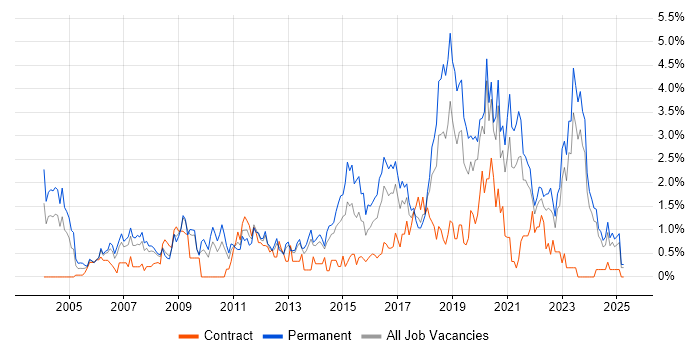 Job vacancy trend for IT Strategy in Merseyside Job vacancy trend for IT Strategy in Merseyside
