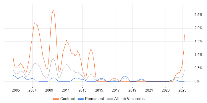 Job vacancy trend for Italian Language in Merseyside
