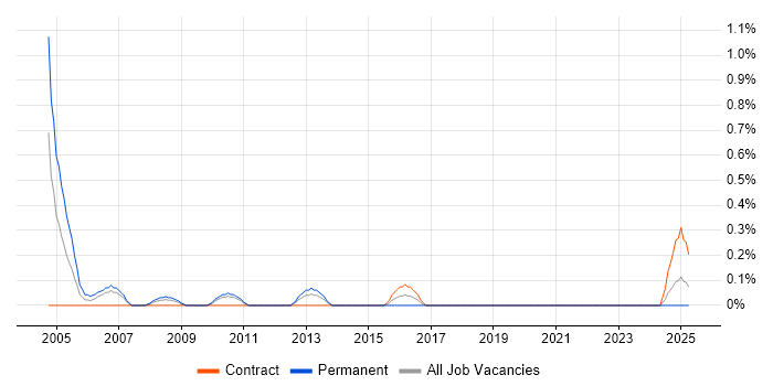 Job vacancy trend for ITIL Change Manager in Merseyside