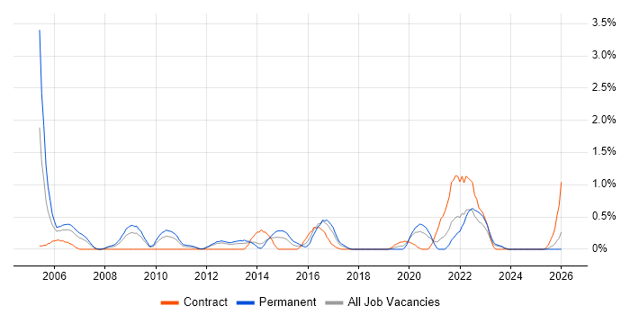 ITIL Foundation Certificate job vacancy trend in Merseyside