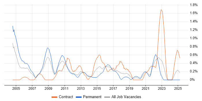 Job vacancy trend for ITIL Manager in Merseyside Job vacancy trend for ITIL Manager in Merseyside