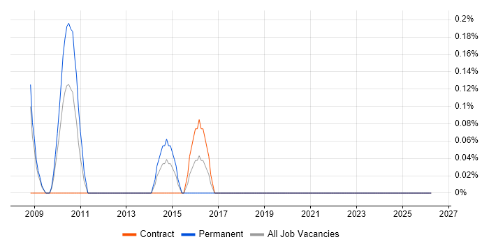 ITIL Problem Manager job vacancy trend in Merseyside
