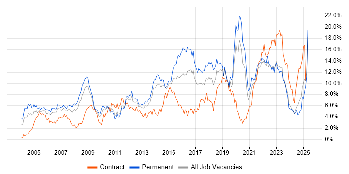 Job vacancy trend for ITIL in Merseyside