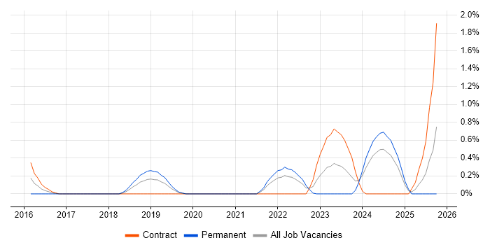 iTrent job vacancy trend in Merseyside