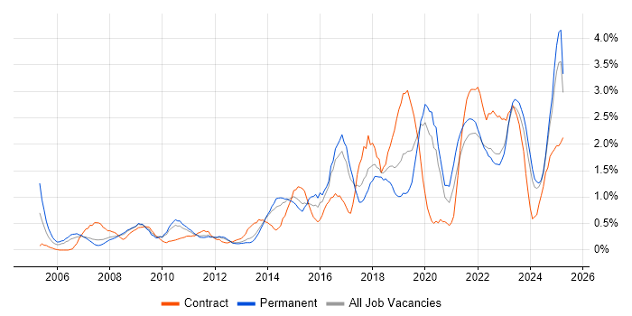 Job vacancy trend for ITSM in Merseyside