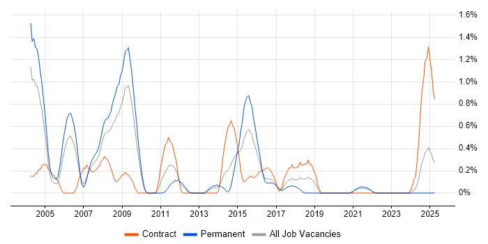 Job vacancy trend for IVR in Merseyside Job vacancy trend for IVR in Merseyside