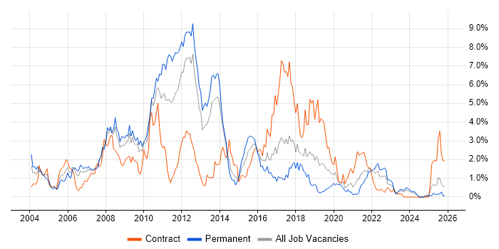 Java Developer job vacancy trend in Merseyside