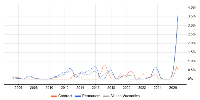 Java Engineer job vacancy trend in Merseyside