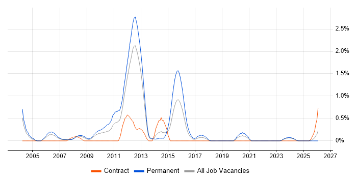 Java Software Developer job vacancy trend in Merseyside