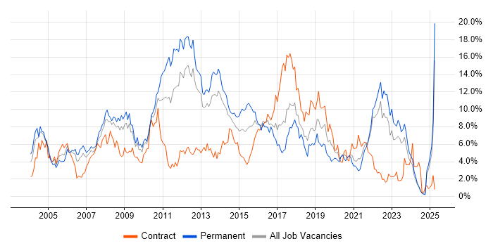 Job vacancy trend for Java in Merseyside