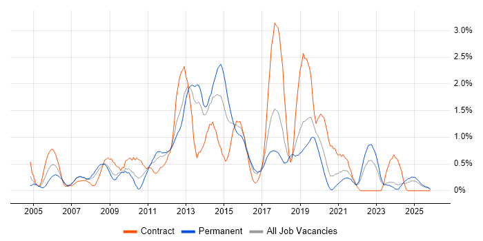 JavaScript Developer Contracts in Merseyside, Contractor Rates & Skill ...