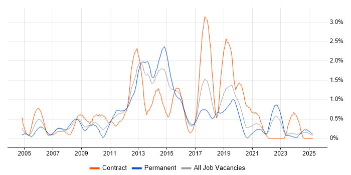 Job vacancy trend for JavaScript Developer in Merseyside Job vacancy trend for JavaScript Developer in Merseyside
