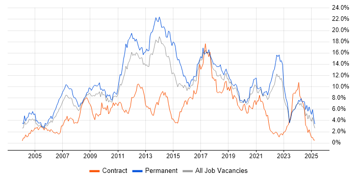 Job vacancy trend for JavaScript in Merseyside Job vacancy trend for JavaScript in Merseyside