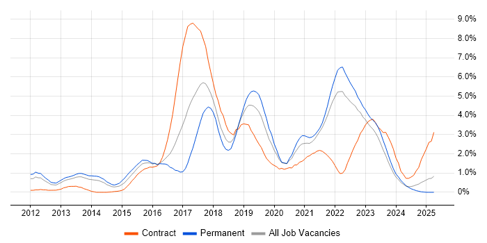 Job vacancy trend for Jenkins in Merseyside